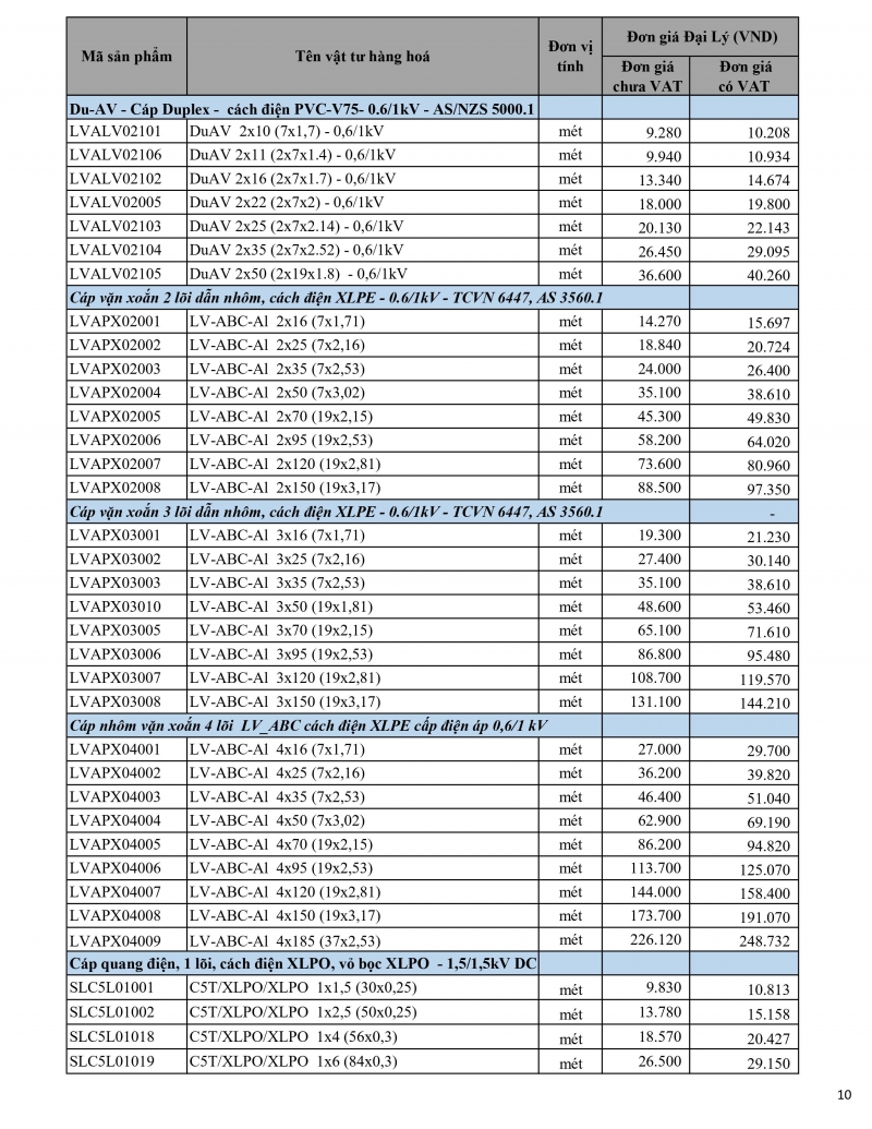 Bảng giá cáp nhôm Thịnh Phát - Giá đại lý