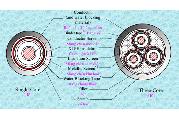 Cấu tạo cáp trung thế TAYA không giáp có chống thấm