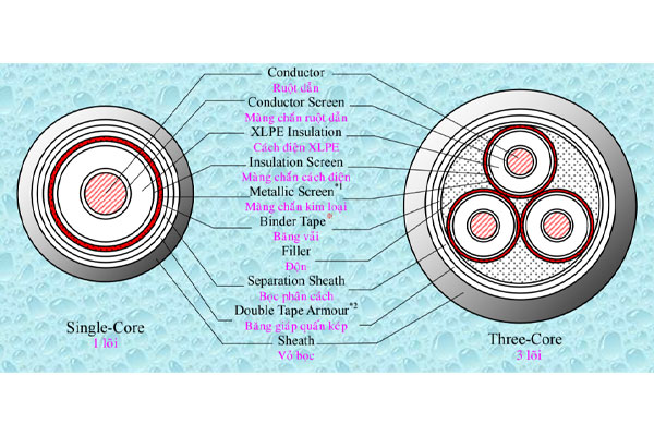Cấu tạo cáp trung thế TAYA loại có giáp quấn băng kép
