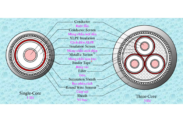 Cấu tạo cáp trung thế TAYA loại giáp sợi tròn