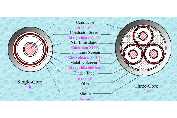 Cấu tạo cáp trung thế TAYA loại không giáp