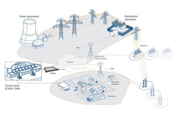 Modem AGR600 ABB kết nối Scada cho Recloser trong lưới điện