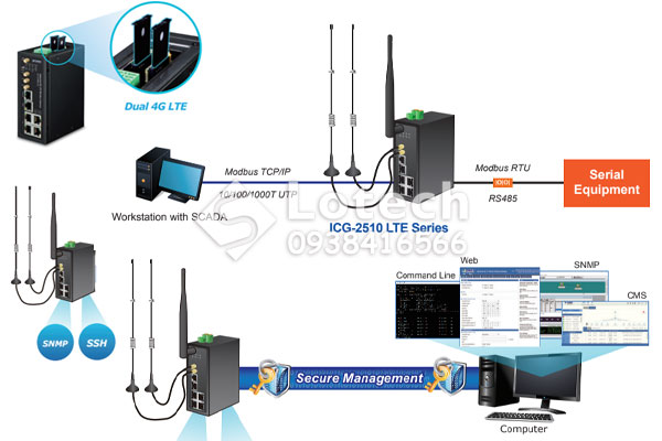 Modem kết nối SCADA hãng Planet ICG-2510W-LTE