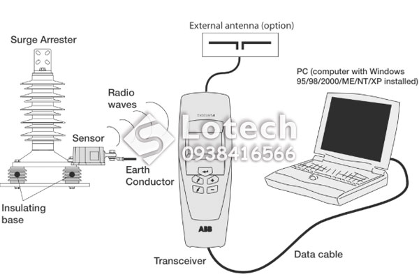 Nguyên lý đo lường chống sét van của bộ đếm sét ABB Excount II