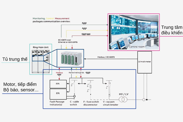 Sơ đồ kết nối RTU530 cho tủ RMU với hệ thống SCADA