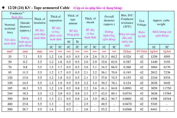  Thông số kỹ thuật cáp trung thế 24kV TAYA - Cáp cách điện XLPE, vỏ bọc PVC, có giáp bảo vệ dạng băng kép