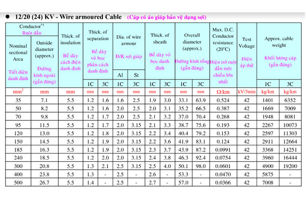  Thông số kỹ thuật cáp trung thế 24kV TAYA - Cáp cách điện XLPE, vỏ bọc PVC, có giáp bảo vệ dạng sợi