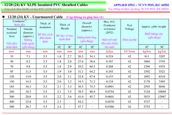 Thông số kỹ thuật cáp trung thế 24kV TAYA - Cáp cách điện XLPE, vỏ bọc PVC, không có giáp bảo vệ