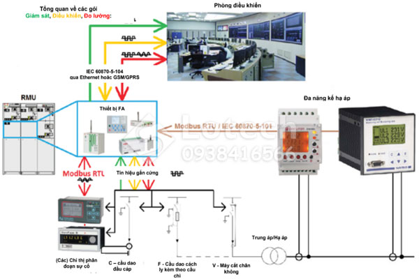 Ứng dụng lưới điện thông minh cho tủ RMU ABB