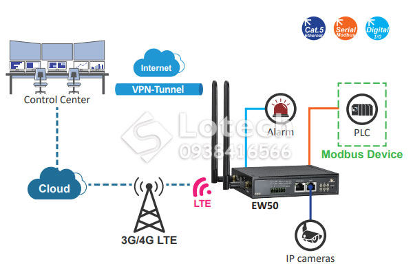 Ứng dụng Modem truyền thông EW50 etherWAN